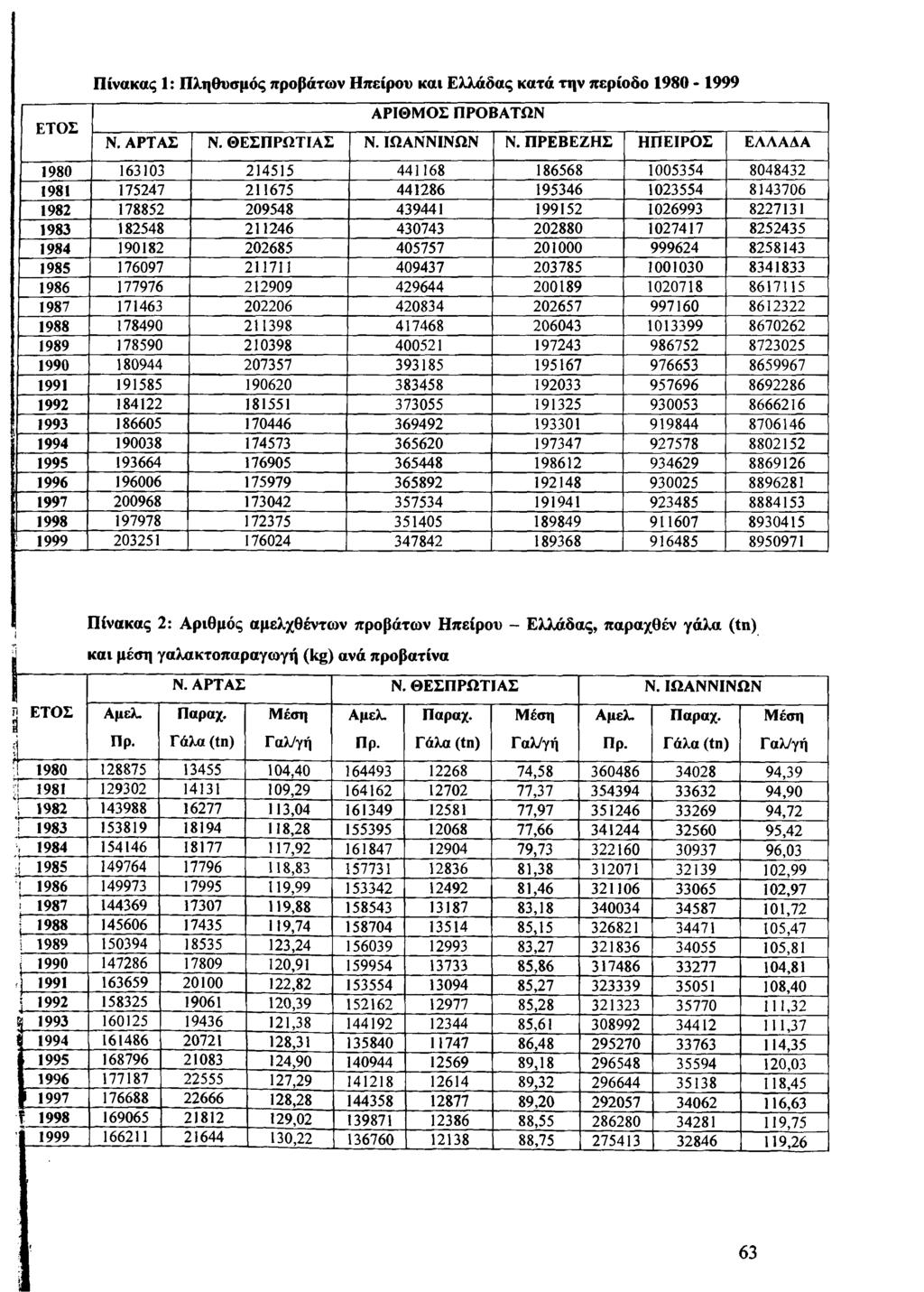 ΕΤΟΣ Πίνακας 1: Πληθυσμός προβάτων Ηπείρου και Ελλάδας κατά την περίοδο 1980-1999 ΑΡΙΘΜΟΣ ΠΡΟΒΑΤΩΝ Ν. ΑΡΤΑΣ Ν. ΘΕΣΠΡΩΤΙΑΣ Ν. ΙΩΑΝΝΙΝΩΝ Ν.