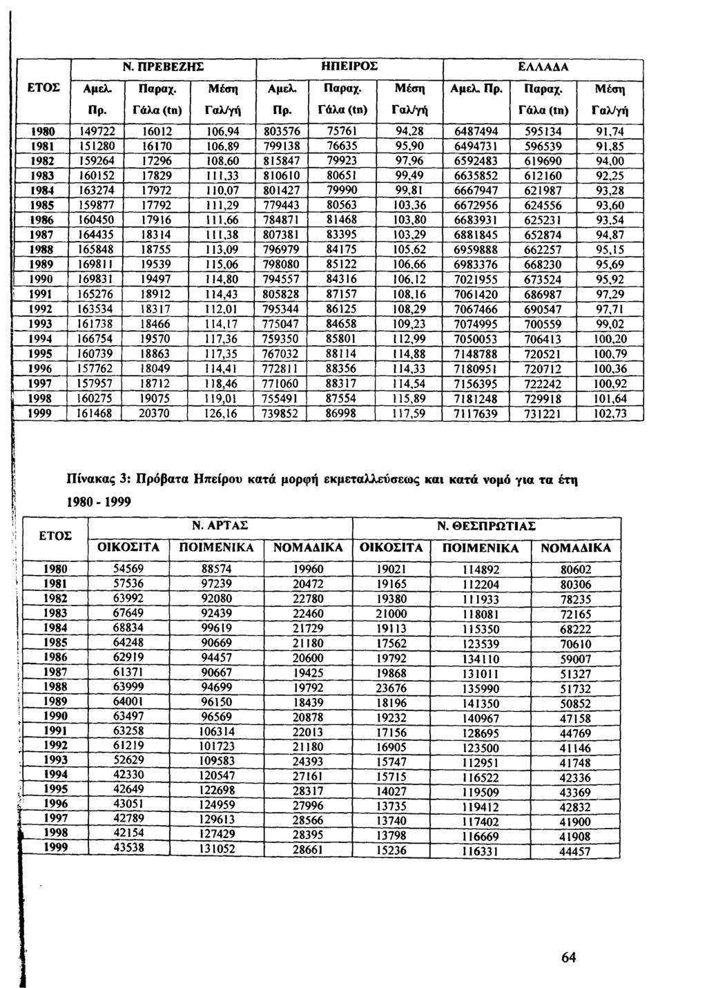 Ν. ΠΡΕΒΕΖΗΣ ΗΠΕΙΡΟΣ ΕΛΛΑΔΑ ΕΤΟΣ Αμελ. Παραχ. Μέση Αμελ. Παραχ. Μέση Αμελ. Πρ. Παραχ. Μέση Πρ. Γάλα (tn) Γαλ/γή Πρ.