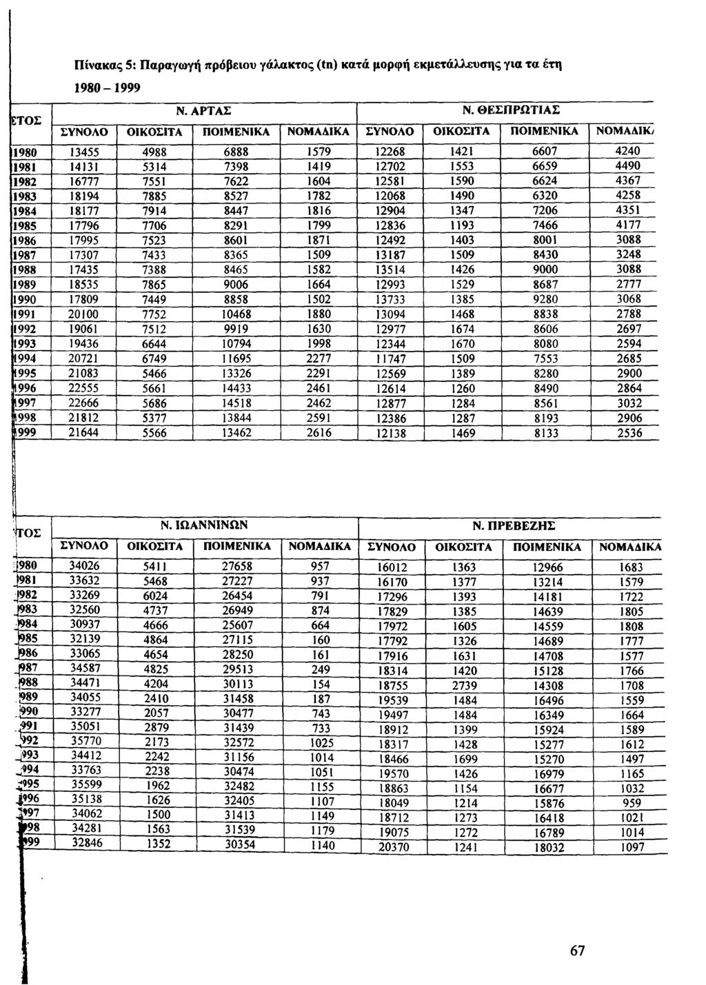 ΕΤΟΣ Πίνακας 5: Παραγωγή πρόβειου γάλακτος (tn) κατά μορφή εκμετάλλευσης για τα έτη 1980-1999 Ν. ΑΡΤΑΣ Ν.