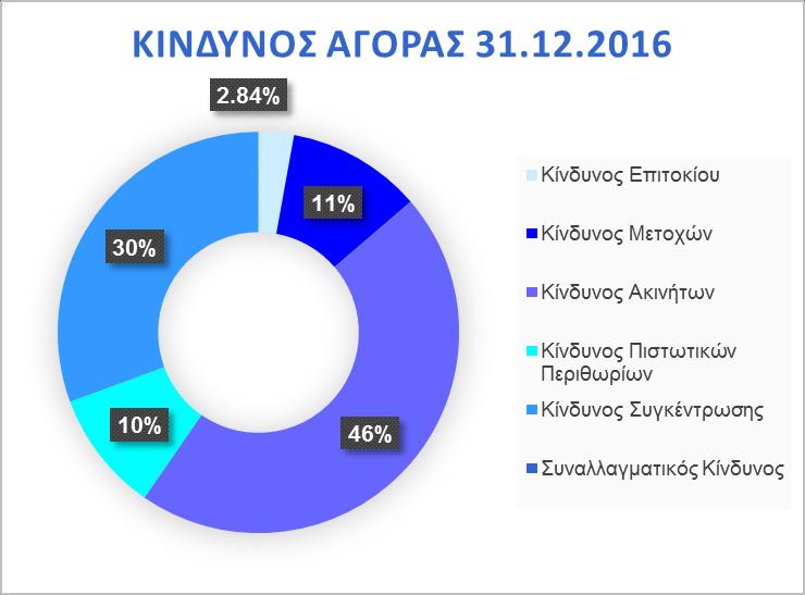 ΔΙΑΧΕΙΡΙΣΗ ΚΕΦΑΛΑΙΩΝ Η σύνθεση του δεύτερου μεγαλύτερου κινδύνου βάσει των Κεφαλαιακών Απαιτήσεων Φερεγγυότητας αναλύεται στον παρακάτω πίνακα. Κίνδυνος Αγοράς 31.12.