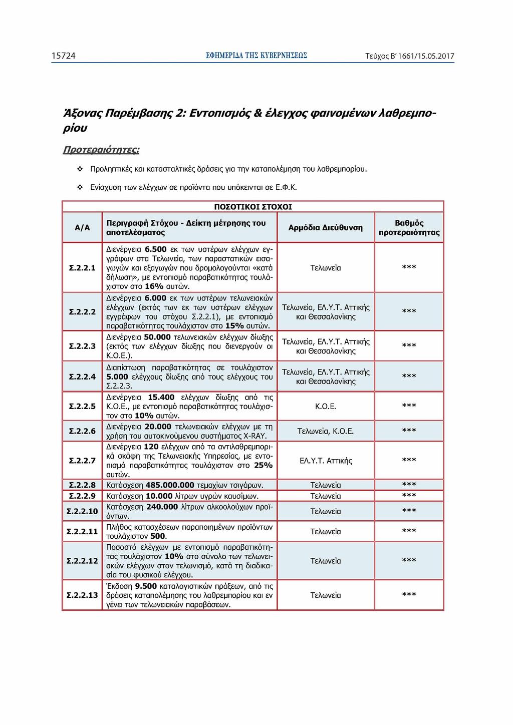 15724 ΕΦΗΜΕΡΙΔΑ ΤΗΣ ΚΥΒΕΡΝΗΣΕΩΣ Τεύχος Β' 1661/15.05.