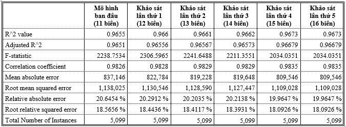 21 - Hệ số xác địh r 2 qua 03 lầ kiểm thử đều đạt giá trị lớ hơ 0.96 cho thấy hơ 96% sự thay đổi của biế phụ thuộc Gia được giải thích bởi tập các biế độc lập được lựa chọ.