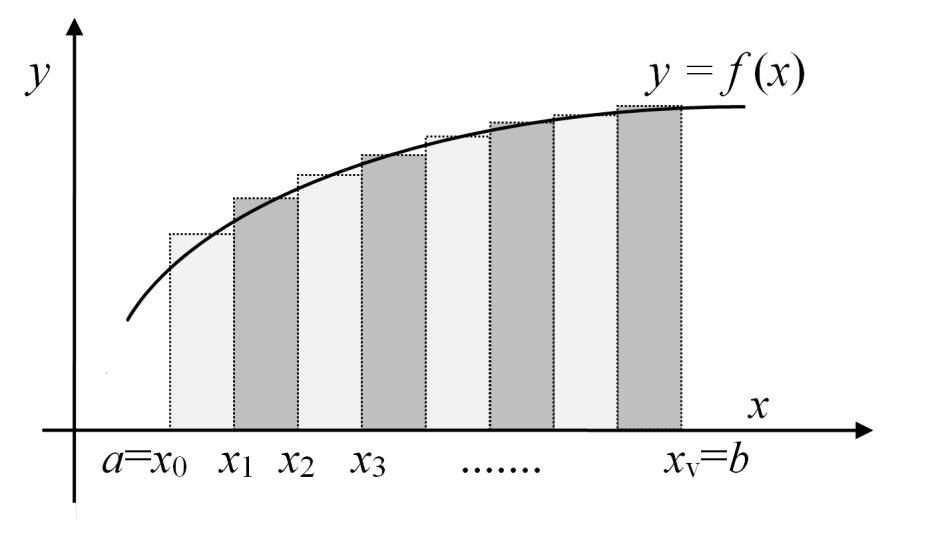 πολύ μικρό υποδιάστημα Δx, του διαστήματος (a, b) για το οποίο θεωρούμε πως η τιμή της συνάρτησης παραμένει σταθερή. Σχήμα 8.