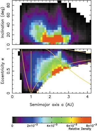 Μοντέλο κατανομής των NEAs: (Bottke et al 2002) Για κάθε πιθανή πηγή (περιοχή) ΝΕΑs: - υπολογίζουμε τις τροχιές χιλιάδων δυνητικών αστεροειδών - καταγράφουμε πόσο χρόνο διαμένουν σε κάθε υπο-περιοχή