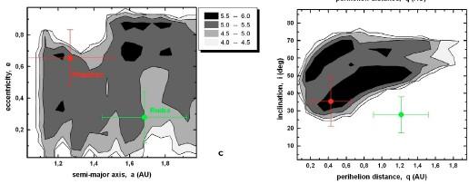 Στατιστική: η τροχιά του Phaethon καταλαμβάνει μια περιοχή τιμών των (a,e,i)