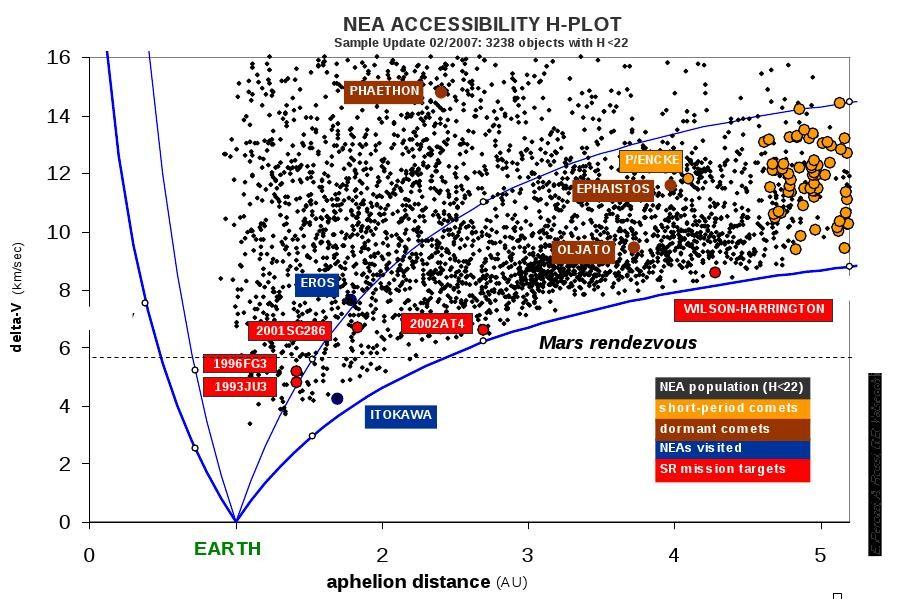 Κατανομή των ΝΕΑs - πιθανώς επικίνδυνοι για τη Γη - Βασικοί στόχοι διαστημικών αποστολών (sample return missions) τουλάχιστον 2