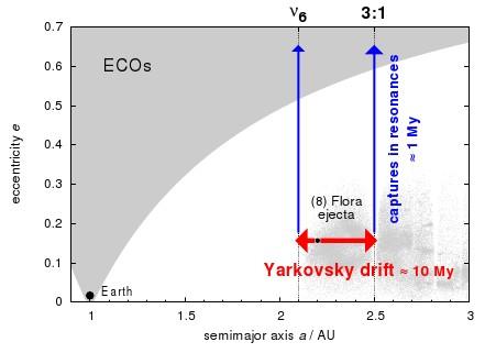 Γης (θέση 2) οι πολύ ισχυρές παρέλξεις της Γης τον αποσπούν από την ΚΖ Ο μέσος χρόνος ζωής