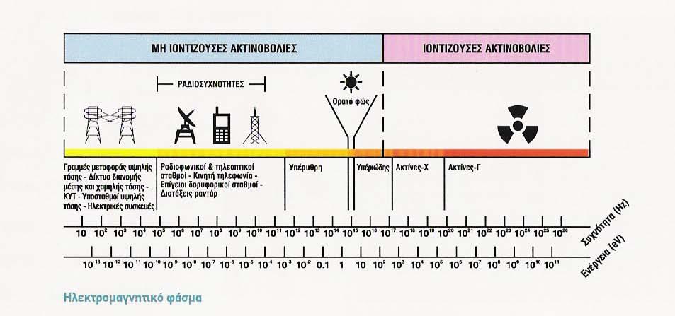 Ηλεκτρομαγνητικές ακτινοβολίες 15/3/2017 ΑΜΦ ΚΕΔΕΑ