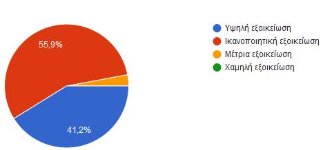 Γηάγξακκα 5.1 Δμνηθείσζε καζεηώλ κε ρξήζε Η/Τ-Γηαδηθηύνπ Γηάγξακκα 5.