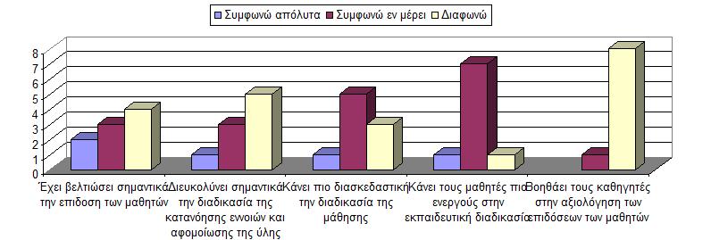 Δλόηεηα: Δπίδξαζε ζηνπο καζεηέο θαη κειινληηθέο ζθέςεηο Όζνλ αθνξά ηελ επίδξαζε ηνπ e-learning ε πιεηνςεθία ζεσξεί φηη θάλεη πην δηαζθεδαζηηθή ηε κάζεζε θαη ηνπο καζεηέο πην ελεξγνχο ζηελ κάζεζε κηαο