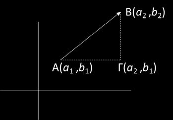3 το σημείο A(a,b) γράφεται ΟΟΟΟ = (aa, bb) Μέτρο διανύσματος vv = ΟΟΟΟ = (aa, bb) είναι vv = aa 2 + bb 2 από πυθαγόρειο θεώρημα στο τρίγωνο ΟΑΒ Κατεύθυνση του vv είναι η γωνία θ.