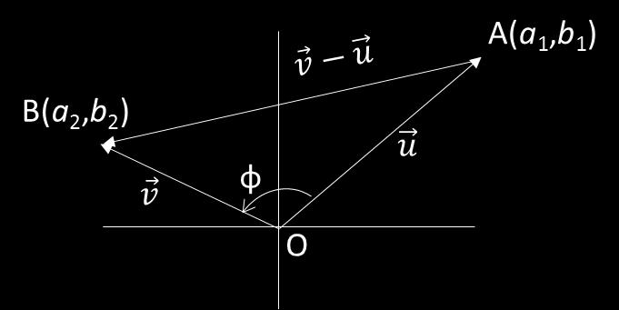 το νόμο των συνημίτονων vv uu 2 = uu 2 + vv 2 2 uu vv συνφφ (1) Ισχύει vv uu 2 =(vv uu )(vv uu ) = vv vv 2uu vv + uu