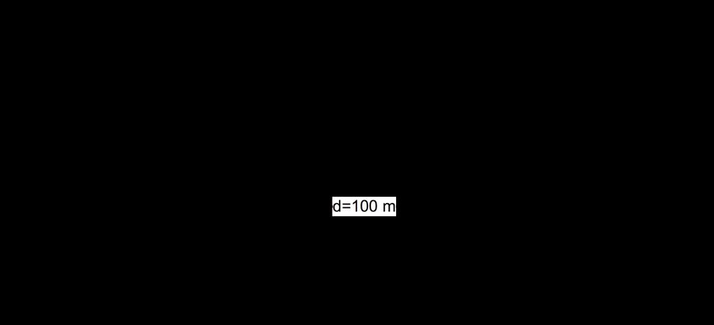 ΛΥΣΗ Το μήκος κύματος θα είναι: λ = c f = 3 108 900 10 m = 1 m << d = 100m 6 3 Μπορούμε να υποθέσουμε ότι ο δέκτης βρίσκεται στο μακρινό πεδίο της κεραίας του πομπού Συνεπώς η