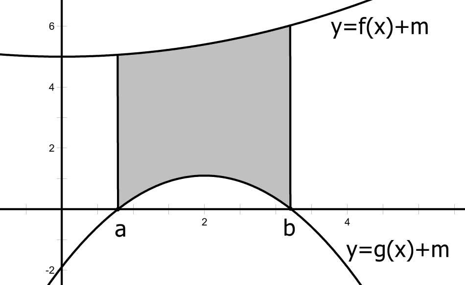 : Formulu razlike povr²ina moºemo primijeniti i na funkcije kojima nisu sve vrijednosti na integracijskom podru ju nenegativne. Primjer Izra unajte povr²inu podru ja ograni enog s y = i y =.