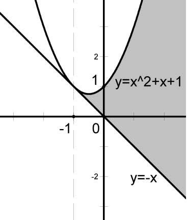 Slika.: Grafički prikaz domene funkcije f Primjer Odredite domenu funkcije f(, y) = ( )( y ) y i rješenje predočite grafički u ravnini.