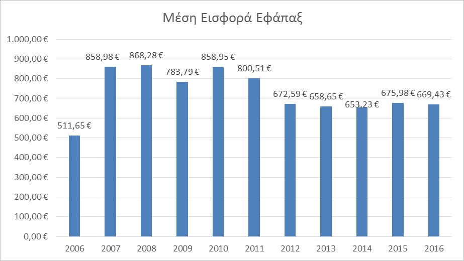 Διάγραμμα 4.1: Εξέλιξη μέσης εισφοράς κλάδου εφάπαξ: Στον πίνακα που ακολουθεί παρατίθεται η διαχρονική εξέλιξη των ανείσπρακτων εισφορών τα 7 τελευταία έτη. Πίνακας 4.