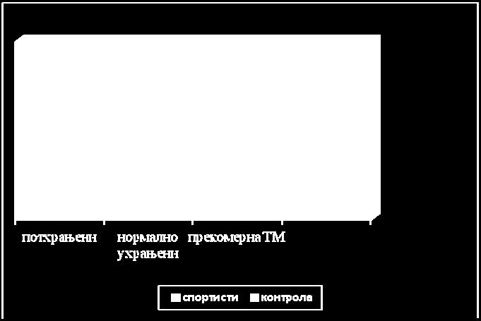 Услов за ула зак спортиста у истраживање је био да најмање годину дана играју у истом рангу такмичења.