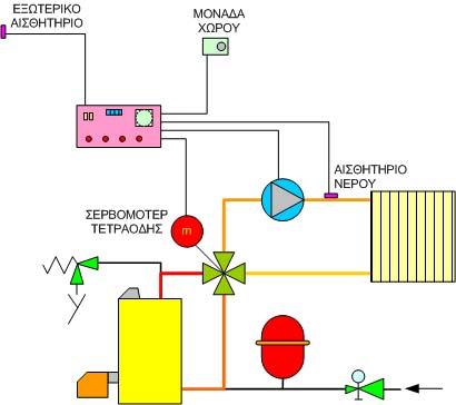 Εικόνα 3.2.4. Τυπική διάταξη αντιστάθμισης με τρίοδη βάνα αναμείξεως Εικόνα 3.2.5.