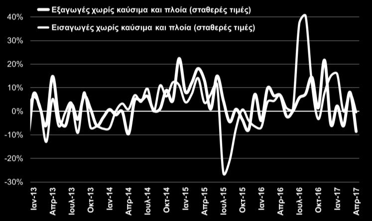 Συνολικά, κατά το διάστημα Ιαν Απρ 2017, η παραγωγή στη μεταποίηση πλην πετρελαιοειδών σημείωσε αξιόλογη άνοδο (+3,1%), με τους περισσότερους κλάδους να κινούνται σε θετικό έδαφος (Δ19).