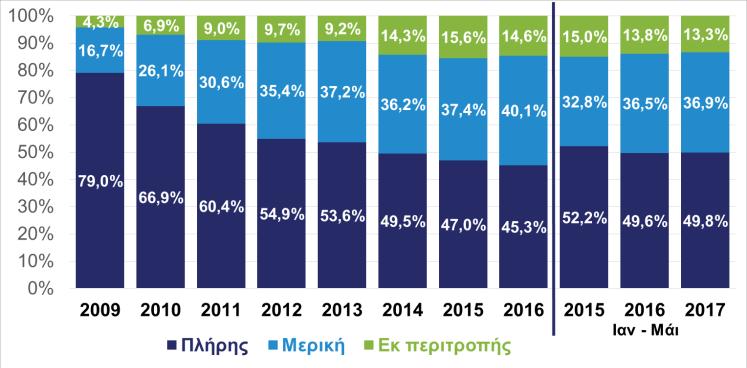 Μείωση της ανεργίας, κενές θέσεις απασχόλησης και αγορά εργασίας Δ01: Νέες προσλήψεις κατά είδος σύμβασης εργασίας (ΕΡΓΑΝΗ, Μάιος 2017) Καθώς η χώρα βγαίνει από την μεγαλύτερη ύφεση στην ιστορία της