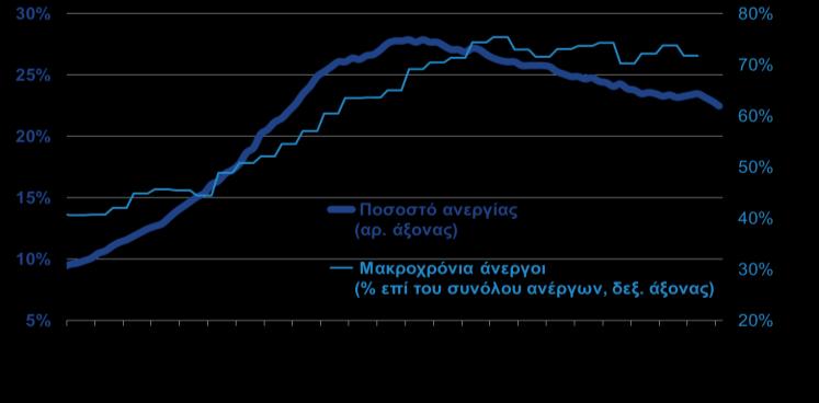 αναντιστοιχία της ζήτησης με την προσφορά εργασίας.