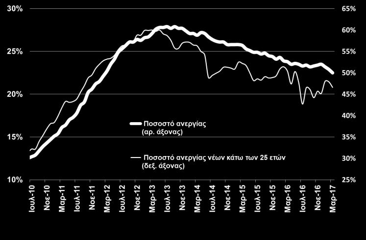 περίπου σε σύγκριση με τον Φεβρουάριο του 2017 και κατά +31,2 χιλ. σε σύγκριση με τον Μάρτιο του 2016. Επίσης, οι άνεργοι ανήλθαν σε 1.068,5 χιλ., κατά -19,4 χιλ.