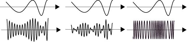 u(t)=a c (1+m(t))cos(2πf c t) Συμβατικό