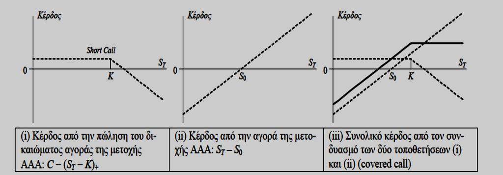 ΚΕΦΑΛΑΙΟ 4 Στρατηγικές Παραγώγων 1. Στρατηγικές με μετοχές και δικαιώματα προαίρεσης Υπάρχουν τέσσερις βασικές στρατηγικές που αφορούν μία μετοχή και ένα δικαίωμα επί της ίδιας μετοχής.