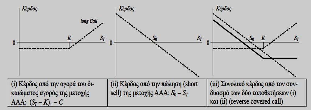 (β) Η δεύτερη στρατηγική είναι η αντίθετη της (α): αφορά την αγορά ενός δικαιώματος αγοράς (long call, π.χ. της εταιρίας ΑΑΑ) και την παράλληλη πώληση της μετοχής ΑΑΑ (short selling).