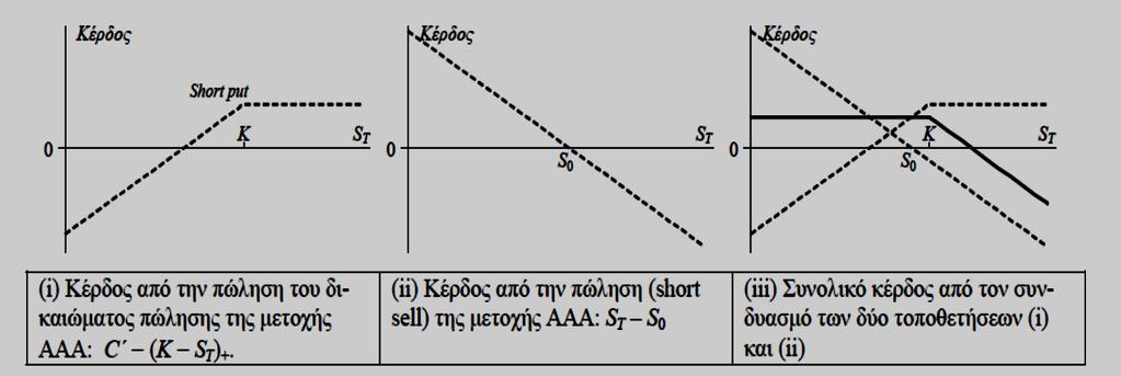 Βλέπουμε ότι το γράφημα του κέρδους από το συνδυασμό των δύο παραπάνω τοποθετήσεων είναι όμοιο με το γράφημα του κέρδους που προκύπτει από την αγορά ενός δικαιώματος αγοράς (long call).