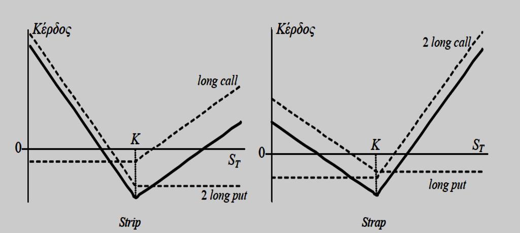 3.2. Strip and Strap Η στρατηγική strip και η στρατηγική strap είναι όμοια με την Straddle.