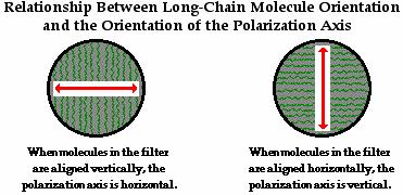 polaizată dupa diecţia (Oy): Un filtu de polaizae sau polaizo linia este fomat din lanţui