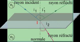 Legile eflexiei (Snell-Descates): Definind planul de incidenţă ca fiind planul fomat de vectoii k i şi n 1 (nomala la supafaţa de sepaae cae se allege, pin convenţie, ca fiind îndeptată de la mediul