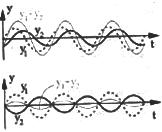 Compunerea oscilaţiilor paralele cu aceeaşi frecvenţă Considerăm un punct material supus simultan la două oscilaţii armonice de aceeasi frecvenţă υ cu ecuaţiile : x A cos ωt x A cos ωt Coordonata