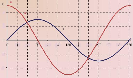 tensiunea şi intensitatea curentului oscilează în fază u = Ri = legea lui Ohm ; u = U max