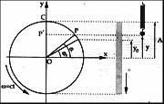 Δt În mişcarea oscilatorie, el reprezintă variaţia în unitatea de timp a fazei mişcării fiind rad ω SI s Oscilatorul liniar armonic se caracterizează prin pulsaţie şi amplitudine constantă.