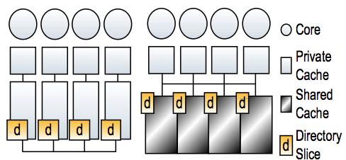 Οργάνωση Chip MulzProcessors Source: Ferdman et al, Cuckoo directory Η μοιραζόνενη cache μπορεί να είναι κατανεμημένη ανά κόμβο/ψηφίδα