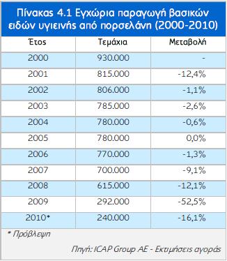 χκθσλα κε ηηο ηζρχνπζεο ζπλζήθεο θαη ηάζεηο, ε παξαγσγή εηδψλ πγηεηλήο απφ πνξζειάλε πξνβιέπεηαη λα παξνπζηάζεη πεξαηηέξσ κείσζε ηεο ηάμεο ηνπ 16% ην 2010.