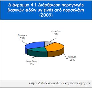 Σν 2009 ε παξαγσγή ησλ ελ ιφγσ πξντφλησλ εθηηκάηαη φηη δηακνξθψζεθε ζε 17,5 ρηι. ηεκάρηα (δελ ζπκπεξηιακβάλνληαη ζηα κεγέζε ηνπ πίλαθα 4.