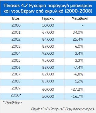 Οη εηαηξείεο Υαηδεγεσξγίνπ ΑΔ θαη Animus ABEE εθηηκάηαη φηη ζπγθέληξσζαλ απφ θνηλνχ ην 65%-66% ηεο παξαγσγήο ην 2009. Σν κεξίδην ηεο εηαηξείαο Acrilan ABEE εθηηκάηαη ζην 20% πεξίπνπ.