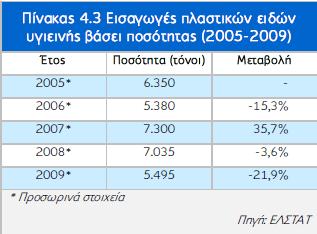 4.2.1 Δηζαγσγέο 1. Δίδε πγηεηλήο απφ πιαζηηθέο χιεο Οη εηζαγσγέο πιαζηηθψλ εηδψλ πγηεηλήο αθνινχζεζαλ ζε γεληθέο γξακκέο θζίλνπζα πνξεία ηελ πεληαεηία 2005-2009, κε κέζν εηήζην ξπζκφ κεηαβνιήο -3,6%.