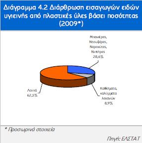 Ζ θαηεγνξία ησλ «ινηπψλ πιαζηηθψλ εηδψλ πγηεηλήο» ζπγθέληξσζε ην 62,5% ησλ ζπλνιηθψλ εηζαγνκέλσλ πνζνηήησλ ην 2009 θαη αθνινχζεζε ε θαηεγνξία ησλ «κπαληεξψλ, ληνπδηέξσλ, λεξνρπηψλ θαη ληπηήξσλ» κε