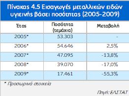 4.2.2 Δμαγσγέο 1. Δίδε πγηεηλήο απφ πιαζηηθέο χιεο Οη εμαγσγέο πιαζηηθψλ εηδψλ πγηεηλήο εκθάληζαλ κέζν εηήζην ξπζκφ κεηαβνιήο 10,5% ηελ πεληαεηία 2005-2009.