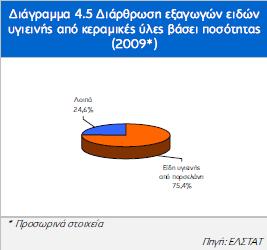 Σν ίδην έηνο ε Πνισλία απνξξφθεζε ην 22% ησλ εμαγνκέλσλ εηδψλ πγηεηλήο απφ ινηπέο θεξακηθέο χιεο. 3.