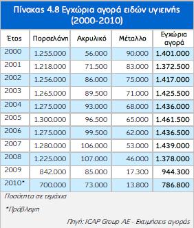 4.3.1 Μέγεζνο Δγρψξηαο Αγνξάο Δηδψλ Τγηεηλήο απφ Ταιψδε Πνξζειάλε Ζ εγρψξηα αγνξά εηδψλ πγηεηλήο απφ παιψδε