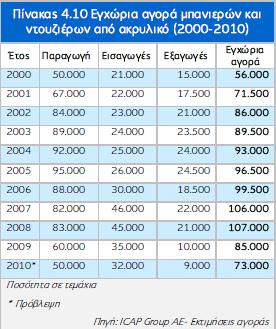 4.3.2 Μέγεζνο Δγρψξηαο Αγνξάο Μπαληεξψλ θαη Νηνπδηέξσλ απφ Αθξπιηθφ θαη Μέηαιιν Ζ εγρψξηα αγνξά εηδψλ πγηεηλήο απφ αθξπιηθφ (κπαληέξεο, ληνπδηέξεο) εθηηκάηαη φηη δηακνξθψζεθε ην 2009 ζε 85 ρηι.