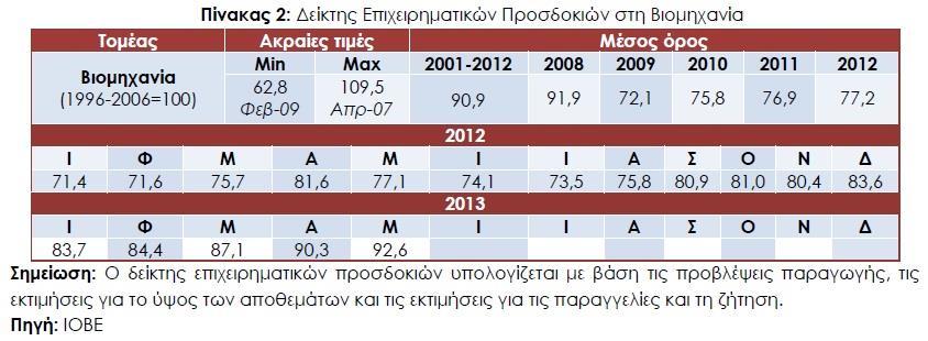 ε επίπεδν βαζηθψλ ηνκέσλ, νη επηρεηξεκαηηθέο πξνζδνθίεο βειηηψλνληαη ηνλ Μάην ήπηα ζε φινπο.