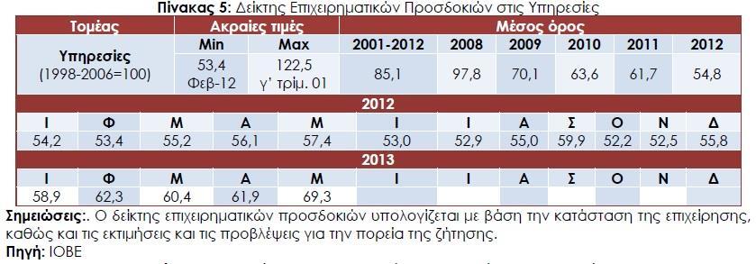 επηρεηξεκαηηθφ εκπφδην ηελ αλεπάξθεηα δήηεζεο, ην 14% ηελ αλεπάξθεηα θεθαιαίσλ θίλεζεο θαη έλα 4% ηνπο ινηπνχο ζπγθπξηαθνχο παξάγνληεο.