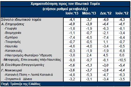 ε) εκαληηθά ρακειφηεξα ήηαλ ηα έζνδα απφ ηα ηέιε θπθινθνξίαο νρεκάησλ, ηα νπνία αλήιζαλ κφιηο ζηα 118 εθαη. ζην 1ν 6κελν. 13, απφ 237 εθαη. ην 1ν 6κελν. 12.