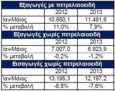 Οη εηζαγσγέο αγαζψλ κε πεηξειαηνεηδή ζεκείσζαλ πηψζε θαηά -5,6% ζε εηήζηα βάζε ηνλ Μάη. 13 απφ πηψζε θαηά -0,9% ηνλ Απξ. 13 ελψ είραλ ζεκεηψζεη αχμεζε θαηά 1,0% ηνλ Μάην 12.